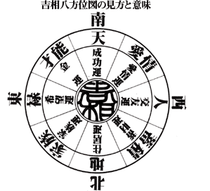 吉相八方位